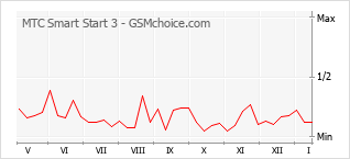 Gráfico de los cambios de popularidad MTC Smart Start 3