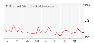Le graphique de popularité de MTC Smart Start 3