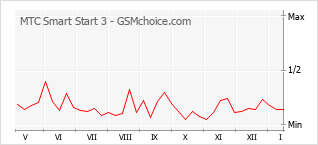 Grafico di modifiche della popolarità del telefono cellulare MTC Smart Start 3