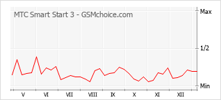 Populariteit van de telefoon: diagram MTC Smart Start 3