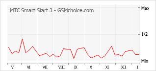 Диаграмма изменений популярности телефона MTC Smart Start 3