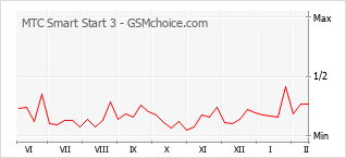 手机声望改变图表 MTC Smart Start 3