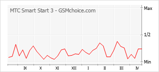 手機聲望改變圖表 MTC Smart Start 3