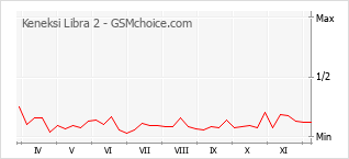Popularity chart of Keneksi Libra 2