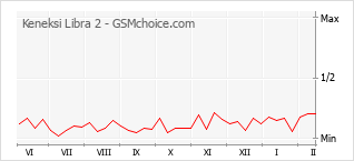 Gráfico de los cambios de popularidad Keneksi Libra 2