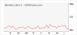 Grafico di modifiche della popolarità del telefono cellulare Keneksi Libra 2