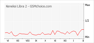 Traçar mudanças de populariedade do telemóvel Keneksi Libra 2