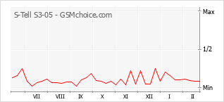 Gráfico de los cambios de popularidad S-Tell S3-05