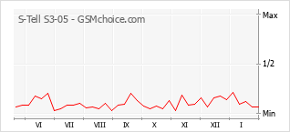 Grafico di modifiche della popolarità del telefono cellulare S-Tell S3-05