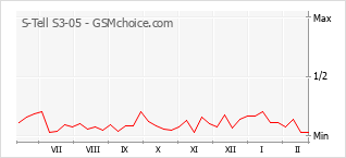 Populariteit van de telefoon: diagram S-Tell S3-05