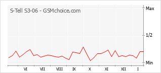 Diagramm der Poplularitätveränderungen von S-Tell S3-06