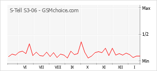 Grafico di modifiche della popolarità del telefono cellulare S-Tell S3-06