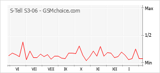 Populariteit van de telefoon: diagram S-Tell S3-06