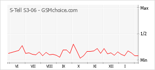 Traçar mudanças de populariedade do telemóvel S-Tell S3-06
