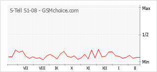 Gráfico de los cambios de popularidad S-Tell S1-08