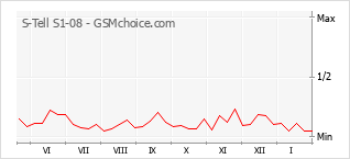 Grafico di modifiche della popolarità del telefono cellulare S-Tell S1-08