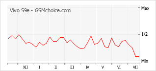 Popularity chart of Vivo S9e
