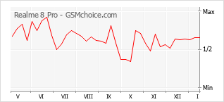 Diagramm der Poplularitätveränderungen von Realme 8 Pro