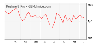 Gráfico de los cambios de popularidad Realme 8 Pro