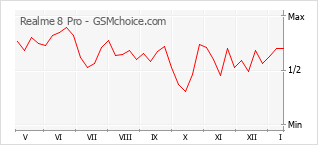 Le graphique de popularité de Realme 8 Pro