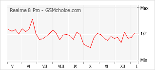 Grafico di modifiche della popolarità del telefono cellulare Realme 8 Pro