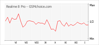 Populariteit van de telefoon: diagram Realme 8 Pro