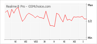 Traçar mudanças de populariedade do telemóvel Realme 8 Pro