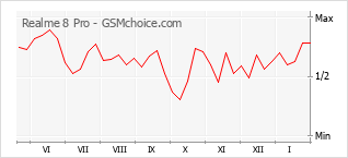 Диаграмма изменений популярности телефона Realme 8 Pro