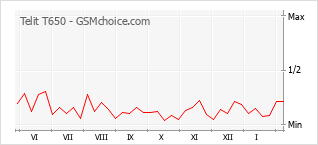 Popularity chart of Telit T650