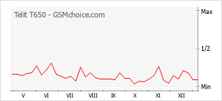 Le graphique de popularité de Telit T650