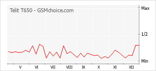 Grafico di modifiche della popolarità del telefono cellulare Telit T650