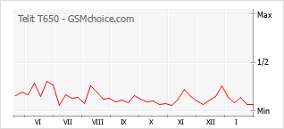 Диаграмма изменений популярности телефона Telit T650