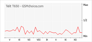 手機聲望改變圖表 Telit T650