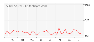 Diagramm der Poplularitätveränderungen von S-Tell S1-09
