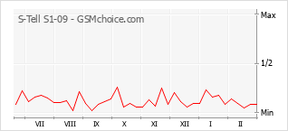 Gráfico de los cambios de popularidad S-Tell S1-09