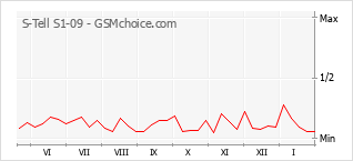 Grafico di modifiche della popolarità del telefono cellulare S-Tell S1-09