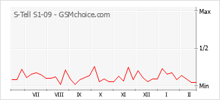 Populariteit van de telefoon: diagram S-Tell S1-09