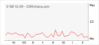 Traçar mudanças de populariedade do telemóvel S-Tell S1-09