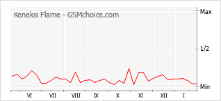 Grafico di modifiche della popolarità del telefono cellulare Keneksi Flame