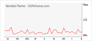 Populariteit van de telefoon: diagram Keneksi Flame
