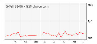 Diagramm der Poplularitätveränderungen von S-Tell S1-06