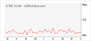 Le graphique de popularité de S-Tell S1-06