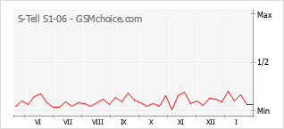 Grafico di modifiche della popolarità del telefono cellulare S-Tell S1-06
