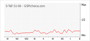 Populariteit van de telefoon: diagram S-Tell S1-06