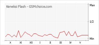 Le graphique de popularité de Keneksi Flash