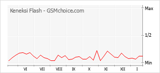 Grafico di modifiche della popolarità del telefono cellulare Keneksi Flash
