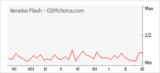 Диаграмма изменений популярности телефона Keneksi Flash