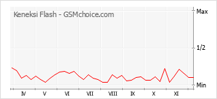手机声望改变图表 Keneksi Flash