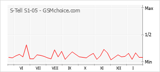 Diagramm der Poplularitätveränderungen von S-Tell S1-05