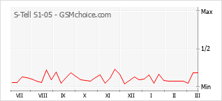 Gráfico de los cambios de popularidad S-Tell S1-05